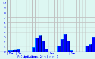 Graphique des précipitations prvues pour Heiligenstein