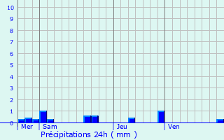 Graphique des précipitations prvues pour Prondines