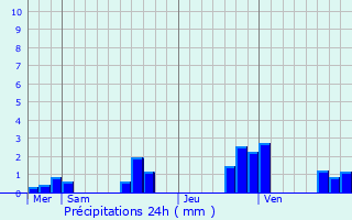 Graphique des précipitations prvues pour Rollainville