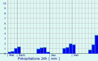 Graphique des précipitations prvues pour Chaptelat
