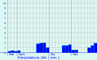 Graphique des précipitations prvues pour Lorentzen