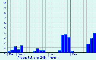 Graphique des précipitations prvues pour Bugnires