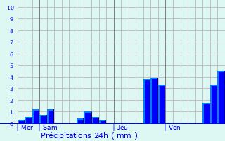 Graphique des précipitations prvues pour Villiers-sur-Suize
