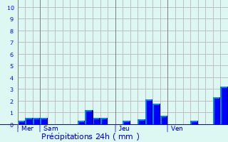 Graphique des précipitations prvues pour Hagetmau