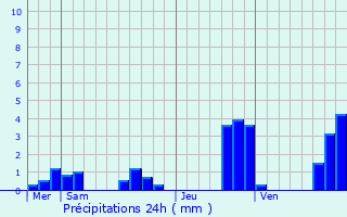 Graphique des précipitations prvues pour Louvires
