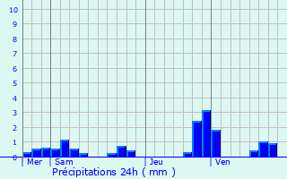 Graphique des précipitations prvues pour Emerange