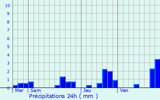 Graphique des précipitations prvues pour Morganx
