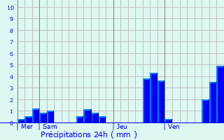 Graphique des précipitations prvues pour Chanoy