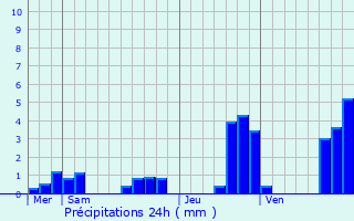 Graphique des précipitations prvues pour Perrogney-les-Fontaines