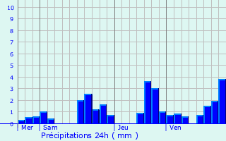 Graphique des précipitations prvues pour Chapelle-des-Bois