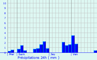Graphique des précipitations prvues pour Jujurieux
