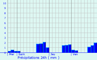 Graphique des précipitations prvues pour Diemeringen