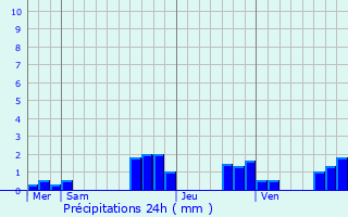 Graphique des précipitations prvues pour Domfessel