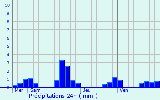 Graphique des précipitations prvues pour Saint-Martin-d