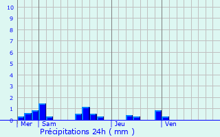 Graphique des précipitations prvues pour Fernol