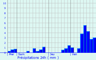 Graphique des précipitations prvues pour Beaurains