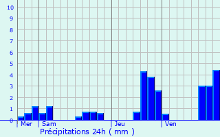 Graphique des précipitations prvues pour Rouelles