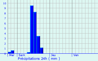 Graphique des précipitations prvues pour Bertrange