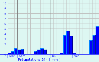 Graphique des précipitations prvues pour Brennes