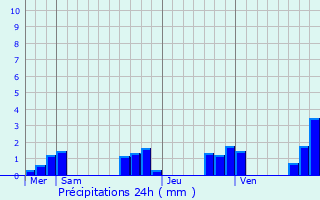 Graphique des précipitations prvues pour Saint-Gence
