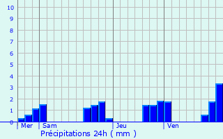 Graphique des précipitations prvues pour Peyrilhac
