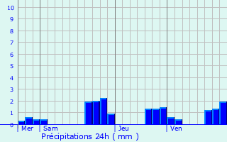 Graphique des précipitations prvues pour Bettwiller