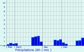 Graphique des précipitations prvues pour Berg