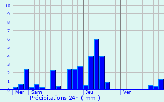 Graphique des précipitations prvues pour Michelbach
