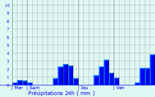Graphique des précipitations prvues pour Urmatt