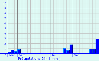 Graphique des précipitations prvues pour Saint-Marc--Loubaud