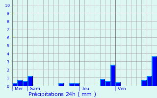 Graphique des précipitations prvues pour Saint-Amand-le-Petit