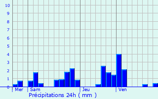 Graphique des précipitations prvues pour Labalme