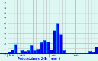 Graphique des précipitations prvues pour Flaxlanden