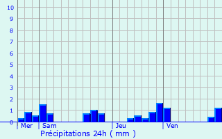 Graphique des précipitations prvues pour Vitrac