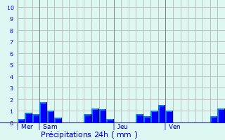 Graphique des précipitations prvues pour Prompsat