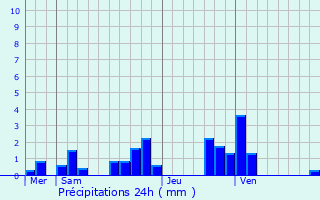 Graphique des précipitations prvues pour Hautecourt-Romanche