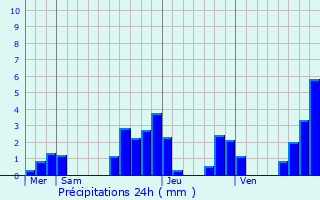 Graphique des précipitations prvues pour Les Houches