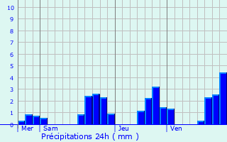 Graphique des précipitations prvues pour Schirmeck