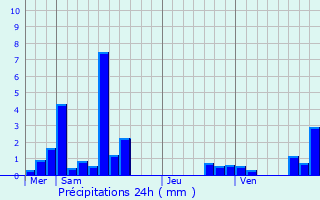 Graphique des précipitations prvues pour Ronno