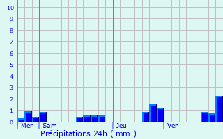 Graphique des précipitations prvues pour Saint-Oradoux-de-Chirouze