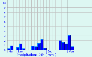 Graphique des précipitations prvues pour Drom