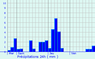 Graphique des précipitations prvues pour Niederbruck
