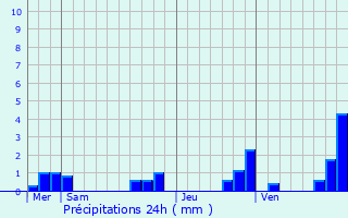 Graphique des précipitations prvues pour Soumans