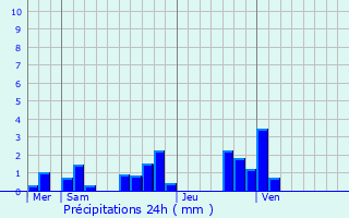 Graphique des précipitations prvues pour Chavannes-sur-Suran