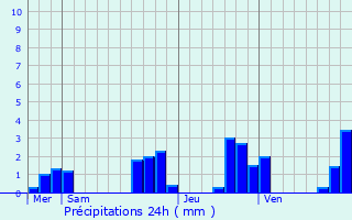 Graphique des précipitations prvues pour Gajoubert