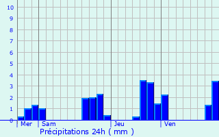 Graphique des précipitations prvues pour Asnires-sur-Blour