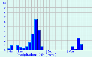 Graphique des précipitations prvues pour Rouvroy