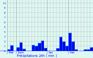 Graphique des précipitations prvues pour Izernore