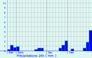 Graphique des précipitations prvues pour Saint-Silvain-sous-Toulx