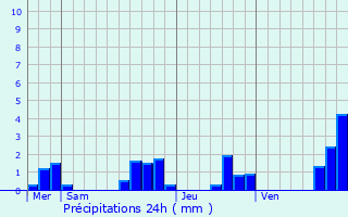 Graphique des précipitations prvues pour Angoulme